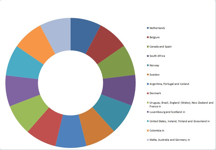 Chart of legalize same sex marriage